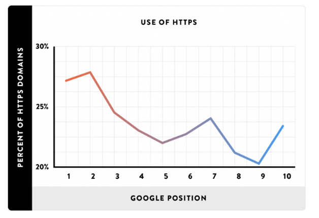 HTTPS improves your organic ranking